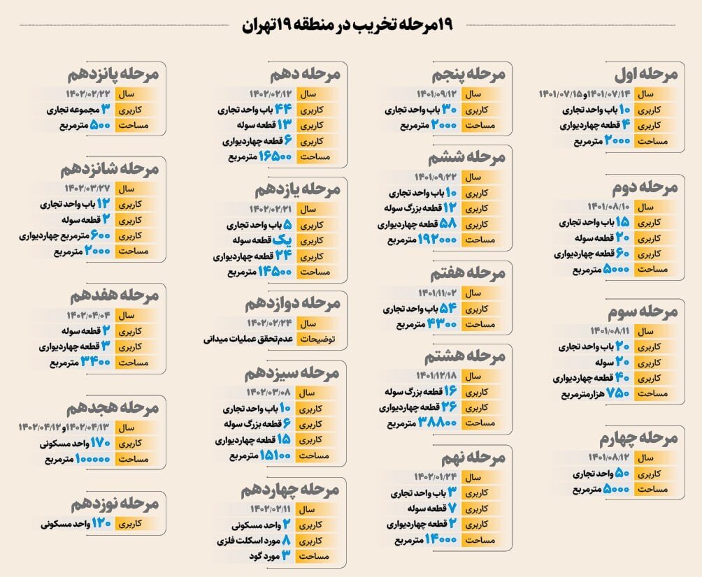 نبرد شهرداری با مافیای ساخت و سازهای غیرمجاز | روایت ۲۳ ماه ایستادگی در برابر سوداگران