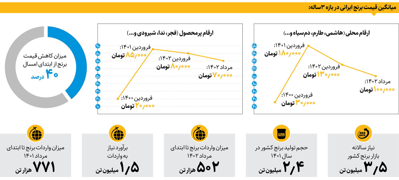 سناریوهای قیمت برنج ایرانی | کاهش ۳۰ درصدی قیمت برنج از ابتدای امسال