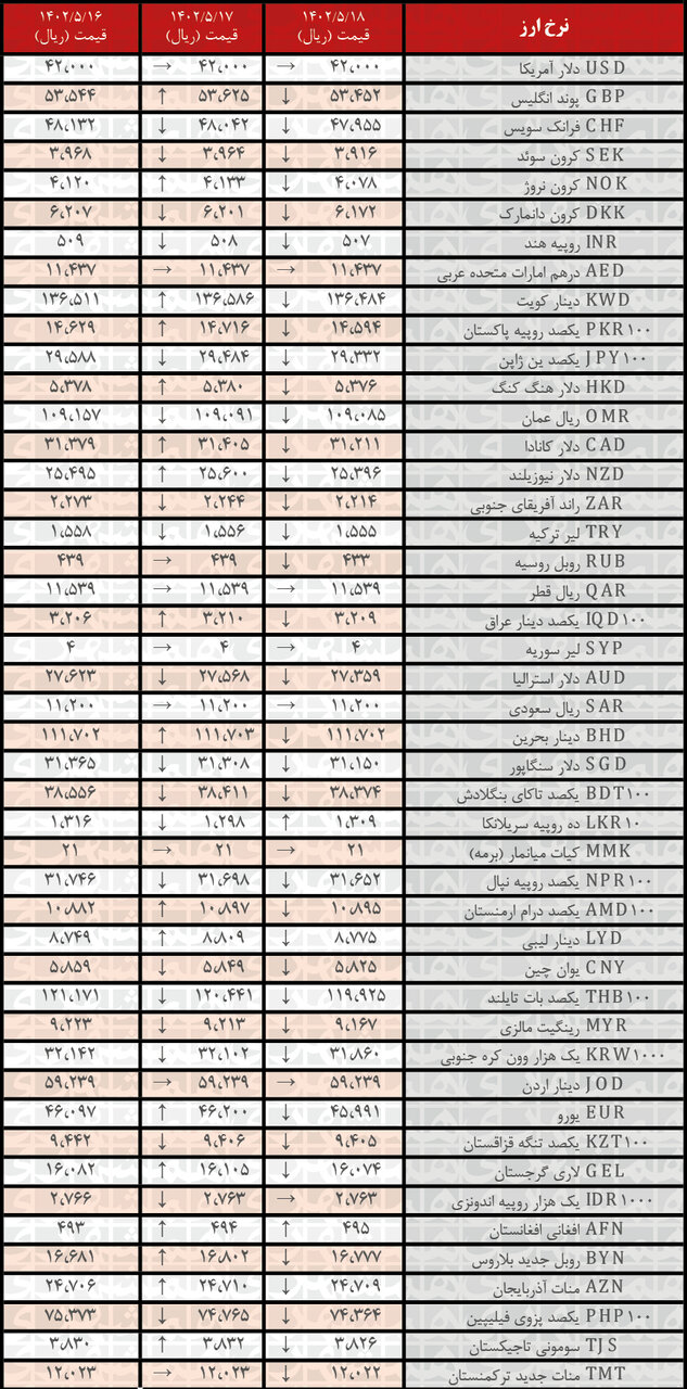 کاهش نرخ رسمی ۳۶ ارز | فهرست قیمت‌های جدید در ۱۸ مرداد ۱۴۰۲
