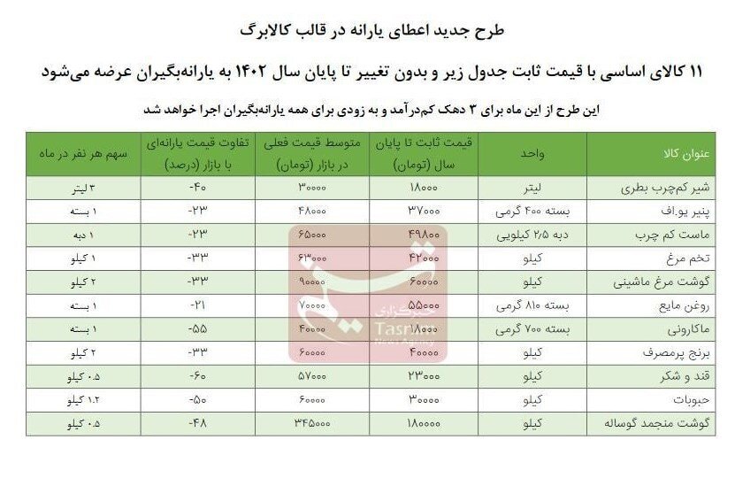 جدول قیمت ۱۱ کالای اساسی در کالابرگ الکترونیک | از شیر و گوشت تا ماکارونی و روغن