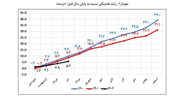 نرخ رشد نقدینگی ۹.۹ واحد درصد کم شد