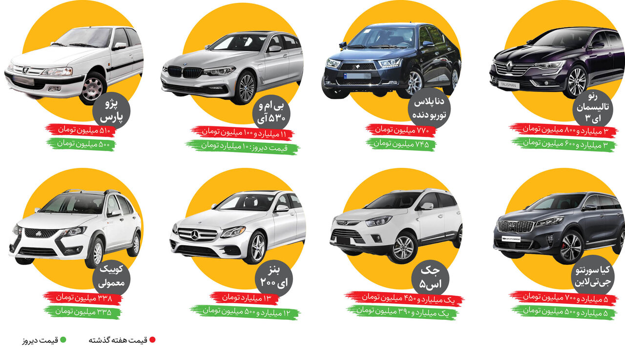 ریزش ادامهدار قیمتها در بازار خودرو |قیمت این خودروها بین ۲۰۰ میلیون تا یک میلیارد و صد میلیون تومان ریخت