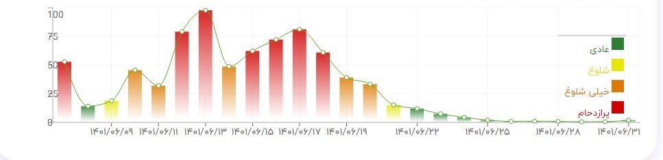 کدام مرز برای عزیمت زائران اربعین مناسبتر است؟ | زمان و مرز مناسب را براساس نمودارهای پیک تردد در ۶ مرز انتخاب کنید