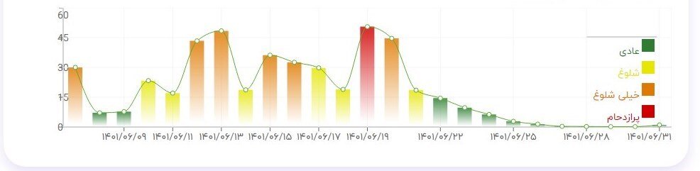 کدام مرز برای عزیمت زائران اربعین مناسبتر است؟ | زمان و مرز مناسب را براساس نمودارهای پیک تردد در ۶ مرز انتخاب کنید