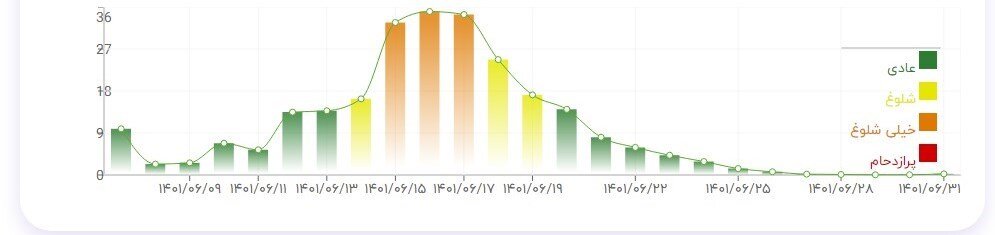 کدام مرز برای عزیمت زائران اربعین مناسبتر است؟ | زمان و مرز مناسب را براساس نمودارهای پیک تردد در ۶ مرز انتخاب کنید
