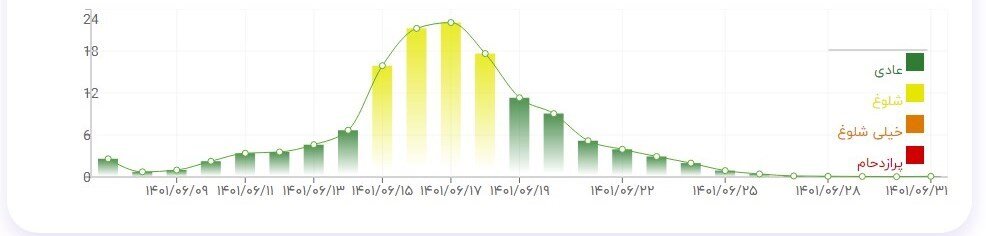 کدام مرز برای عزیمت زائران اربعین مناسبتر است؟ | زمان و مرز مناسب را براساس نمودارهای پیک تردد در ۶ مرز انتخاب کنید