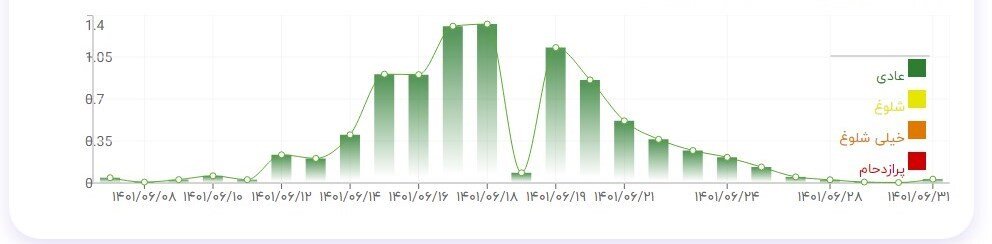 کدام مرز برای عزیمت زائران اربعین مناسبتر است؟ | زمان و مرز مناسب را براساس نمودارهای پیک تردد در ۶ مرز انتخاب کنید
