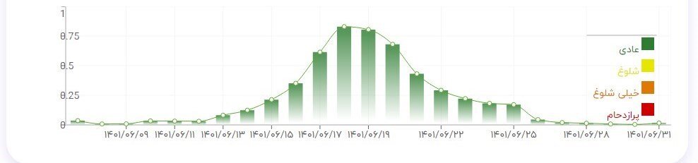 کدام مرز برای عزیمت زائران اربعین مناسبتر است؟ | زمان و مرز مناسب را براساس نمودارهای پیک تردد در ۶ مرز انتخاب کنید