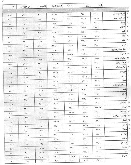 سهمیه کالاهای اساسی موکب‌ها در ایام اربعین اعلام شد