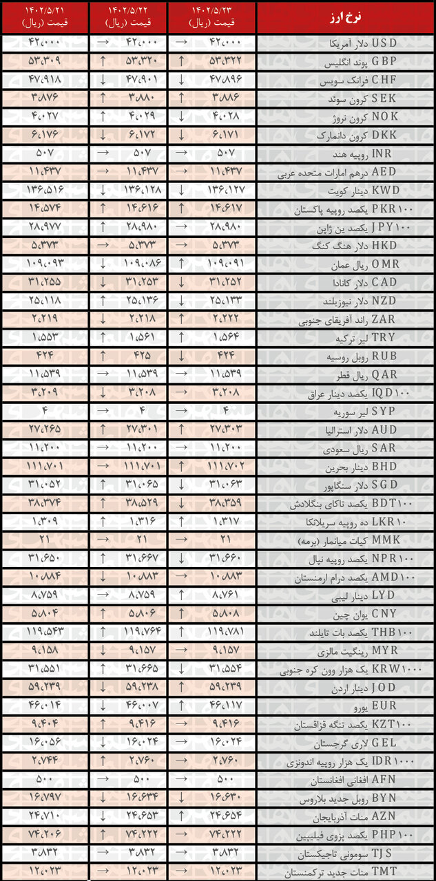 افزایش نرخ رسمی ۱۵ ارز | فهرست قیمت‌های جدید در ۲۳ مرداد ۱۴۰۲