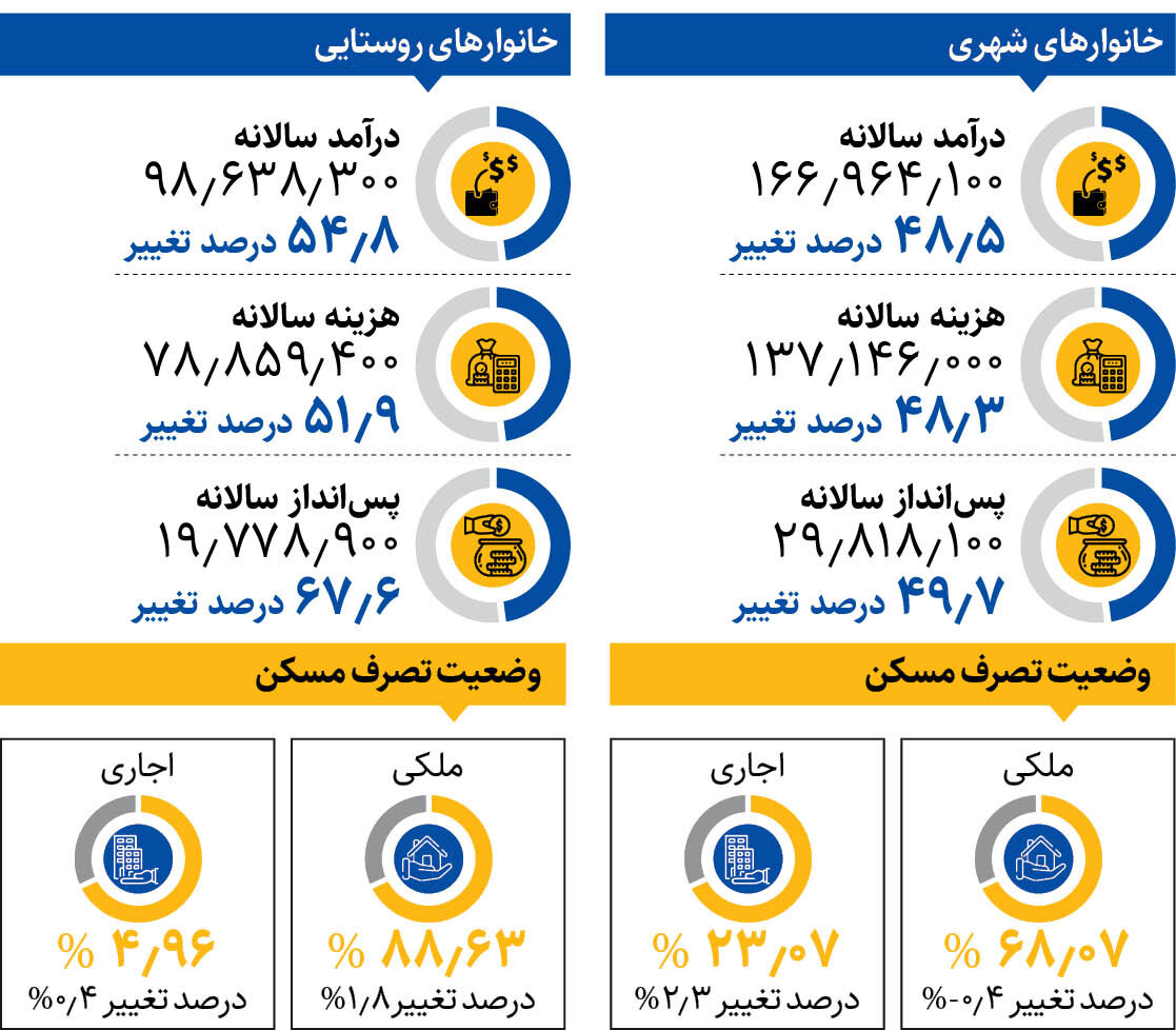 دخلوخرج خانوارها چقدر است؟ | سیاهه دخلوخرج خانوارهای شهری و روستایی را ببینید