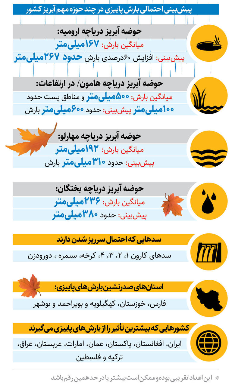 بارش‌های سیل‌آسا در راه ایران | دریاچه ارومیه وتالاب‌های خشکیده زنده می‌شوند؟ | استان‌های صدرنشین بارندگی + اینفوگرافیک