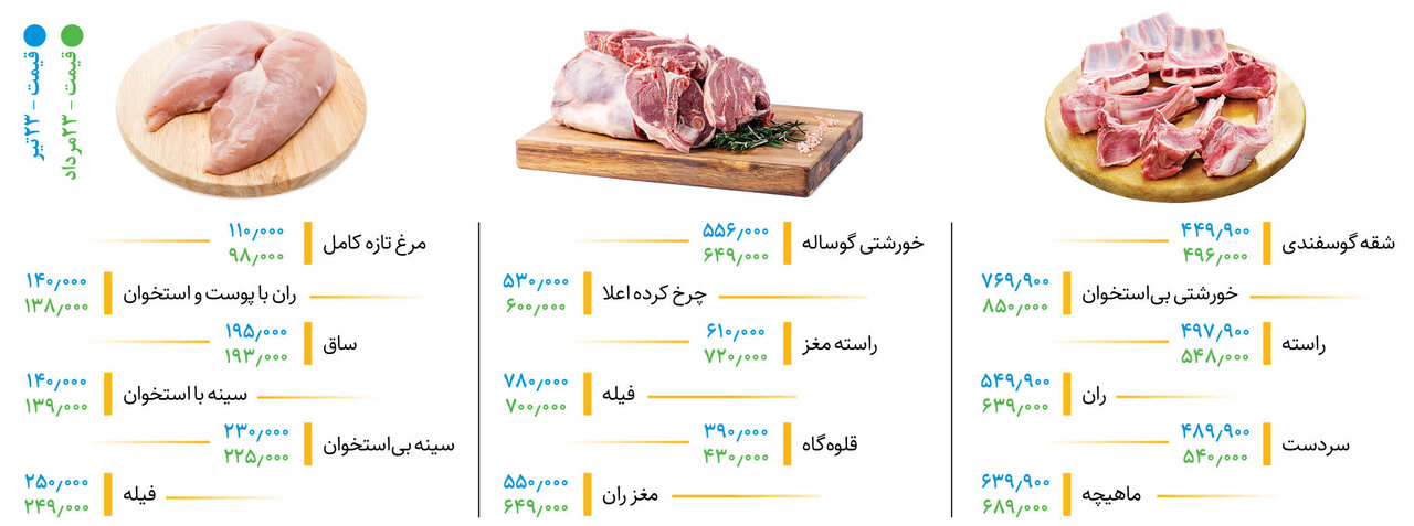 جدیدترین قیمت گوشت و مرغ در بازار |  مرغ تازه کامل و شقه گوسفندی کیلویی چند شد؟