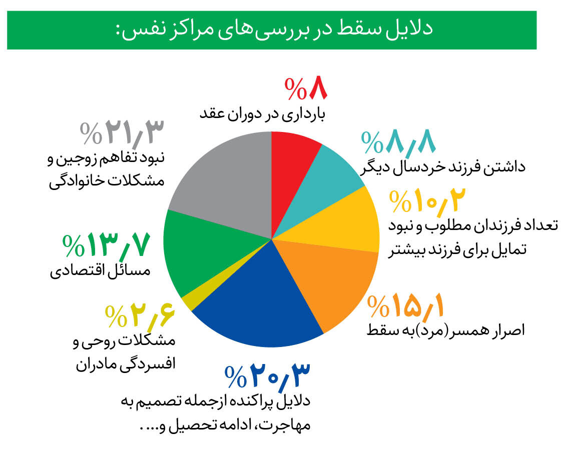 پدر و مادرهایی که برای سقط جنین به تفاهم میرسند | دلایلی که باعث سقط چنین میشود | شرایط مجوز سقط در دنیا