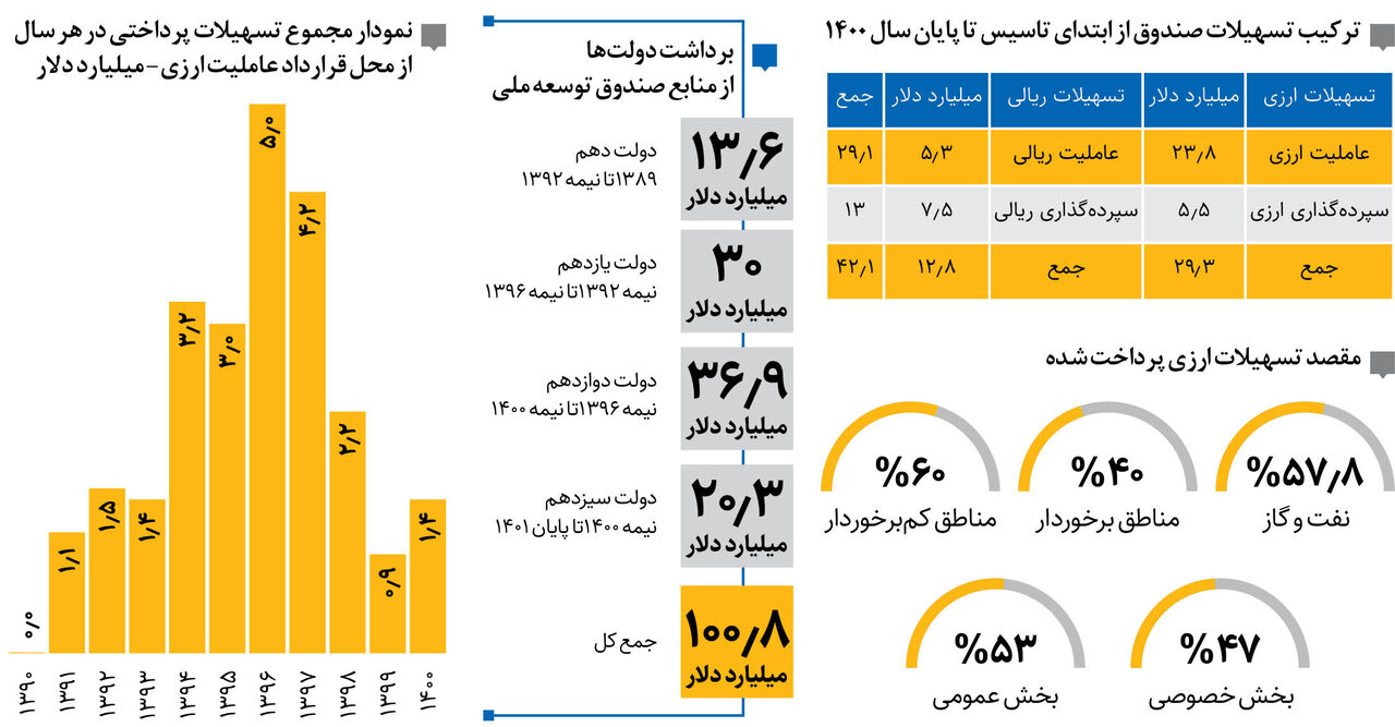 رکورددار برداشت از ذخایر ارزی کشور | دولتهای یازدهم و دوازدهم چند میلیون دلار از ذخایر صندوق توسعه ملی برداشت کردند؟