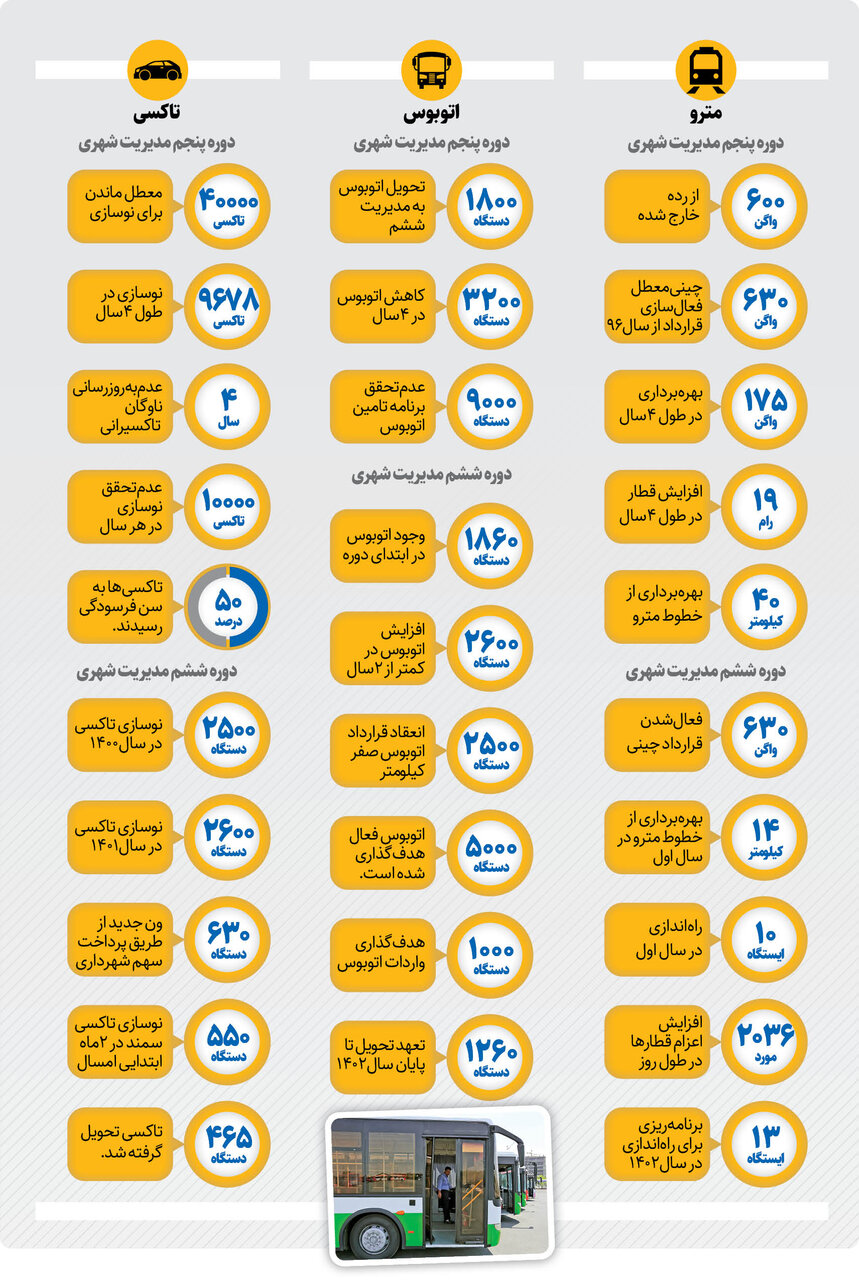مقایسه وضعیت تهران در دو دوره مدیریت شهری | از حمل و نقل عمومی تا وضعیت مسکن و....