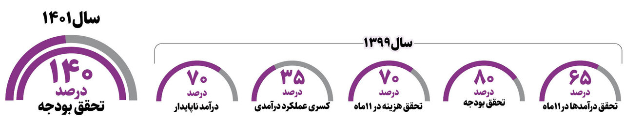 مقایسه وضعیت تهران در دو دوره مدیریت شهری | از حمل و نقل عمومی تا وضعیت مسکن و....