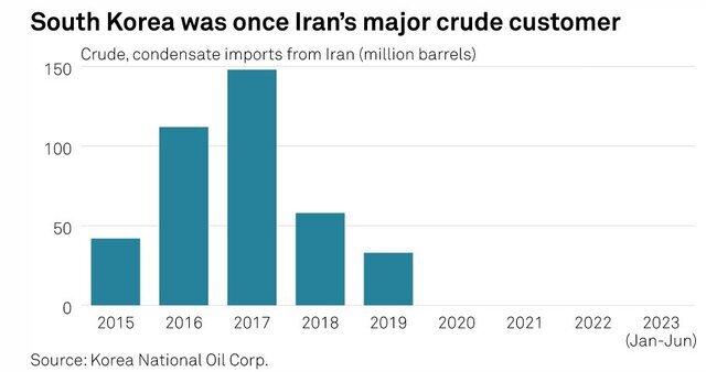 بعد از آزادسازی دارایی های ارزی؛ صادرات نفت ایران به کره جنوبی از سرگرفته می‌شود؟