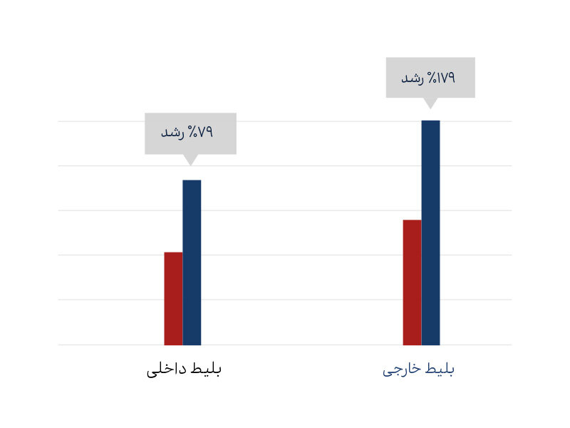 گزارش فلای تودی 1401 منتشر شد