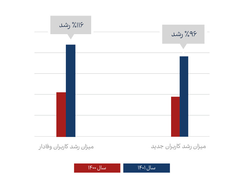 گزارش فلای تودی 1401 منتشر شد
