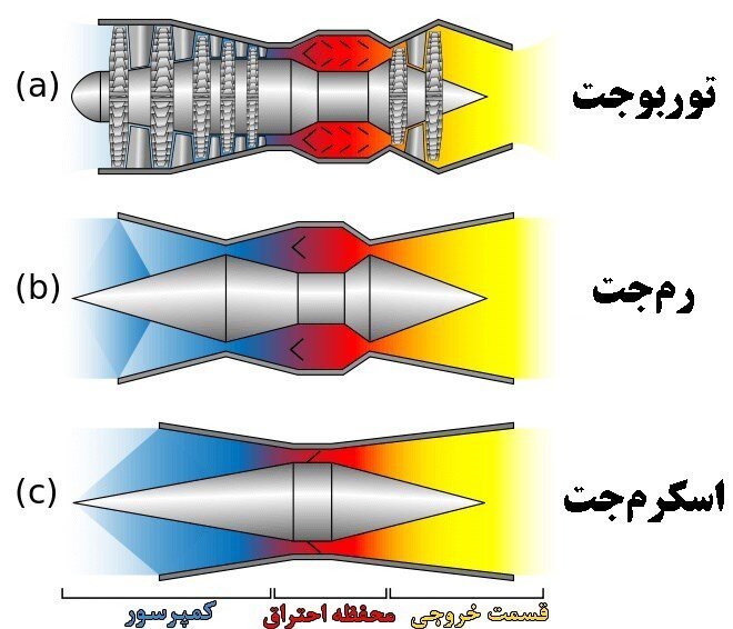 خبر تأیید شد ؛ ایران به فناوری موتورهای رم‌جت دست یافت | تفاوت‌های موتور رم‌جت با اسکروم‌جت