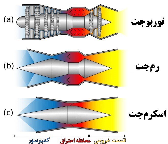 خبر تأیید شد ؛ ایران به فناوری موتورهای رمجت دست یافت | تفاوتهای موتور رمجت با اسکرومجت