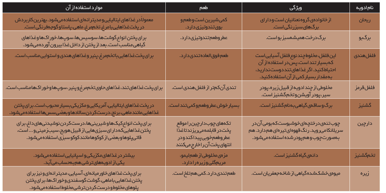 کدام ادویه برای کدام غذا مناسب است؟