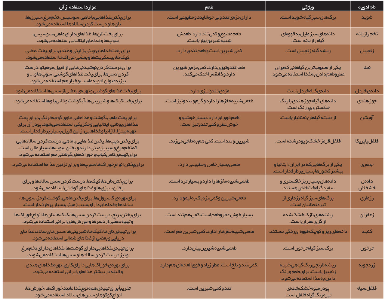 کدام ادویه برای کدام غذا مناسب است؟