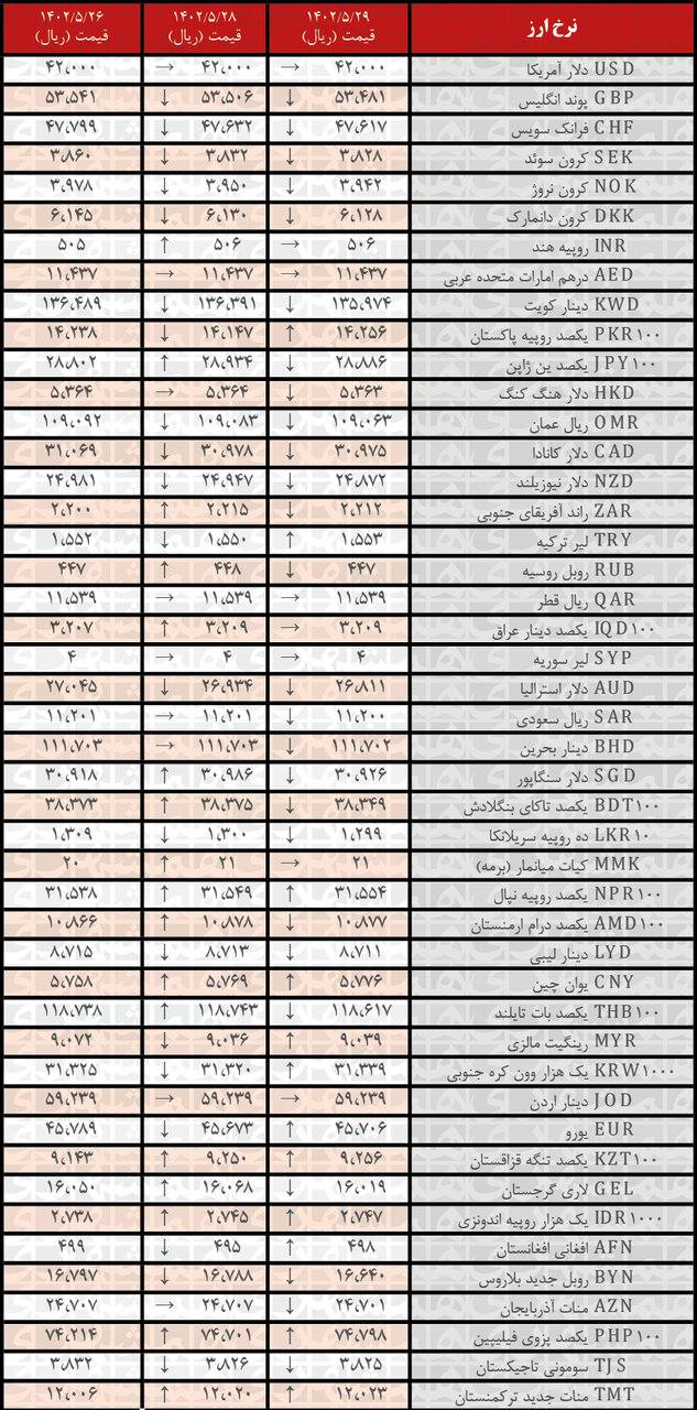 کاهش نرخ رسمی ۲۶ ارز | فهرست قیمت‌های جدید در ۲۹ مرداد ۱۴۰۲