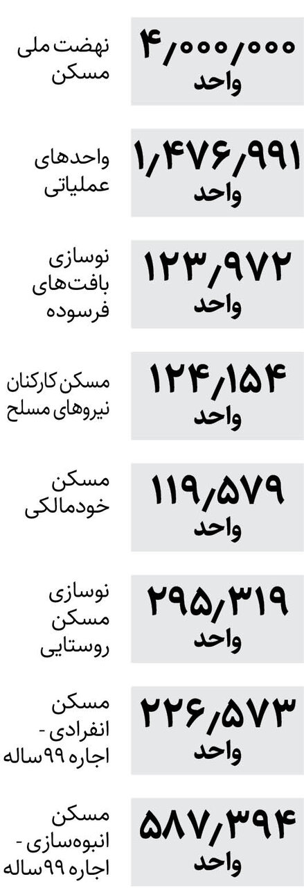 نمای نهضت خانهسازی در ۲سالگی دولت | تاکنون احداث ۹/۳۶درصد از واحدهای موضوع نهضت ملی مسکن شروع شده است