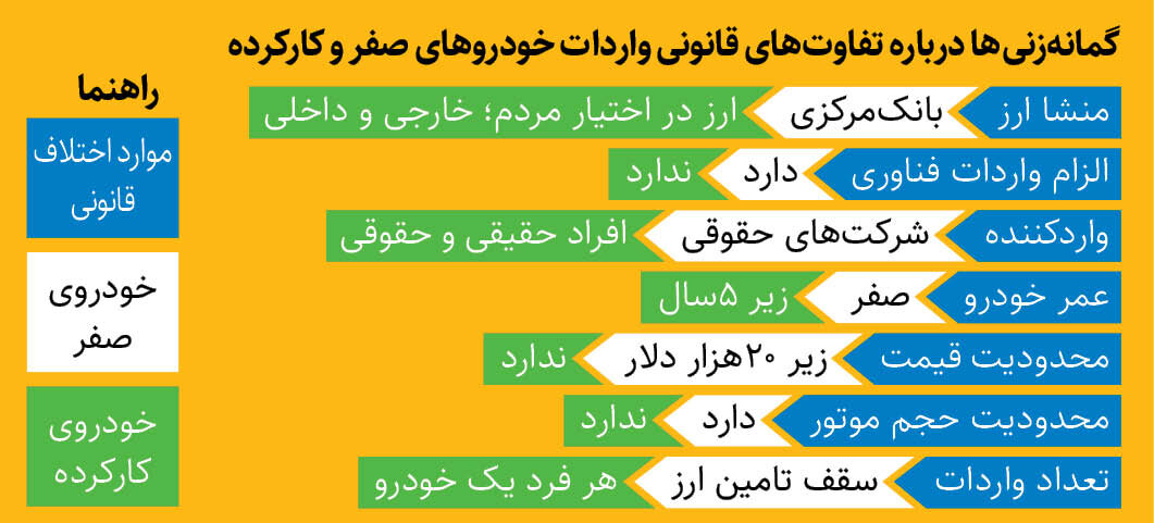 گمانهزنیهای واردات خودروهای کارکرده | وزیر صمت چالش اصلی پیشروی واردات خودرو را عنوان کرد