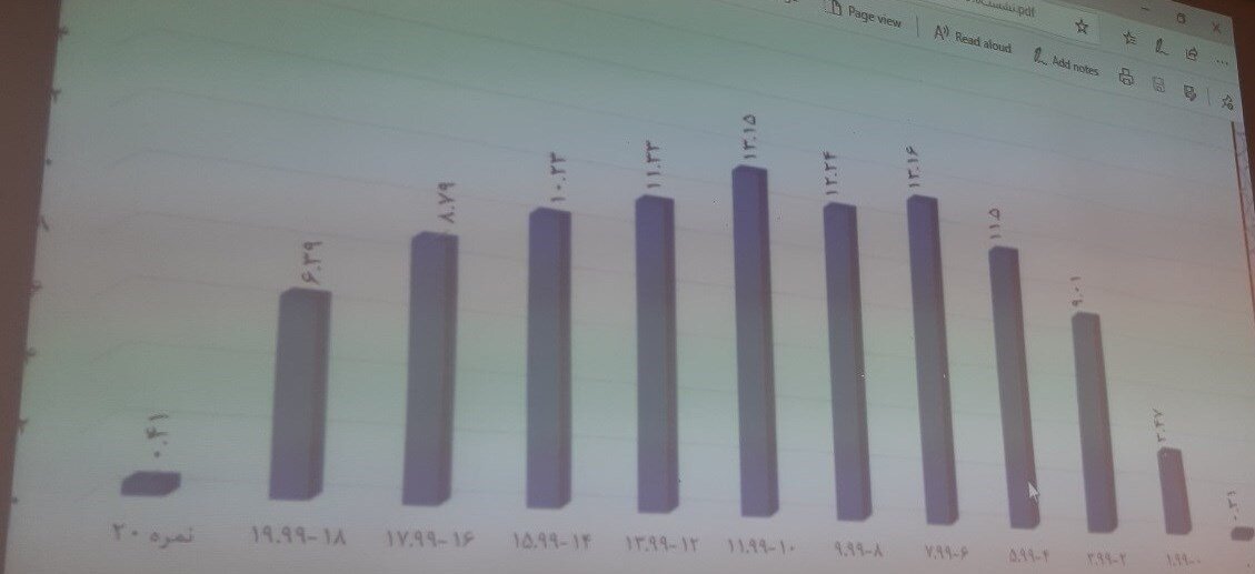 بیشترین اُفت نمرات امتحانات نهایی در مدارس غیردولتی ؛ این رشته و ۲ درس آن کمترین نمرهها را گرفتند | دانشآموزان ۶ استان ته جدول نمرهها