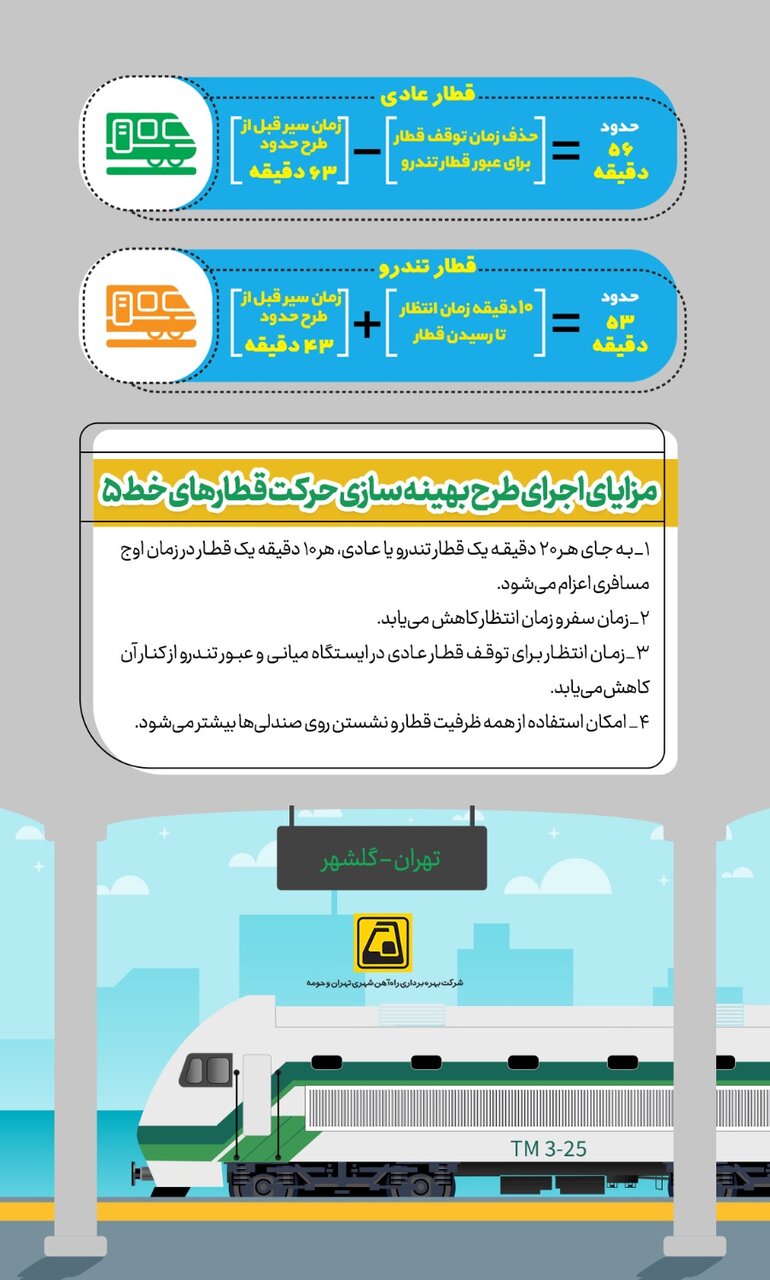 مسافران کرج بخوانند؛ حذف قطارهای تندروی خط ۵ متروی تهران از اول شهریور