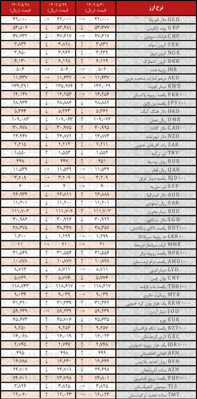 افزایش نرخ رسمی ۲۰ ارز | فهرست قیمت‌های جدید در ۳۰ مرداد ۱۴۰۲