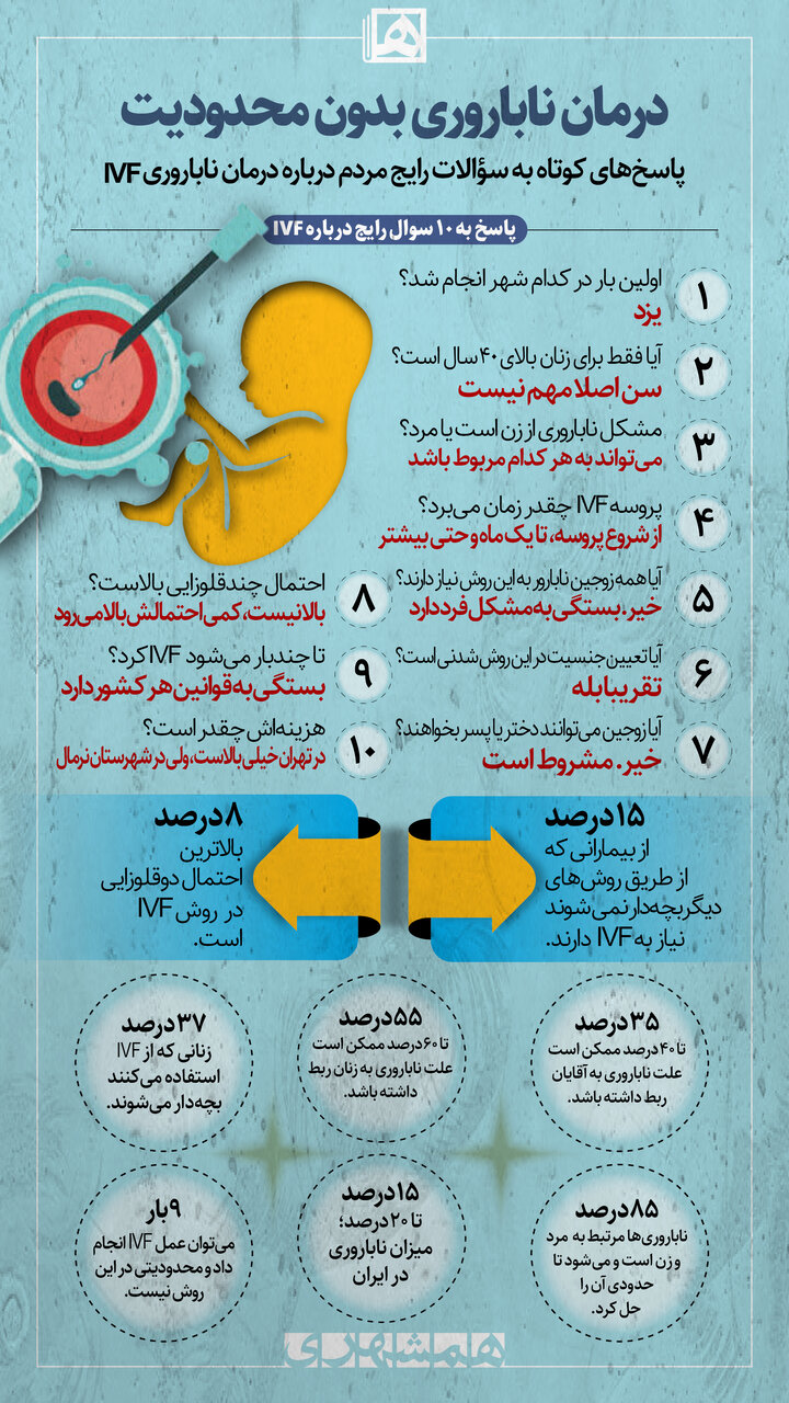 پاسخ به ۱۰ سوال رایج درباره آیویاف ؛ بارور کردن تخمک در آزمایشگاه