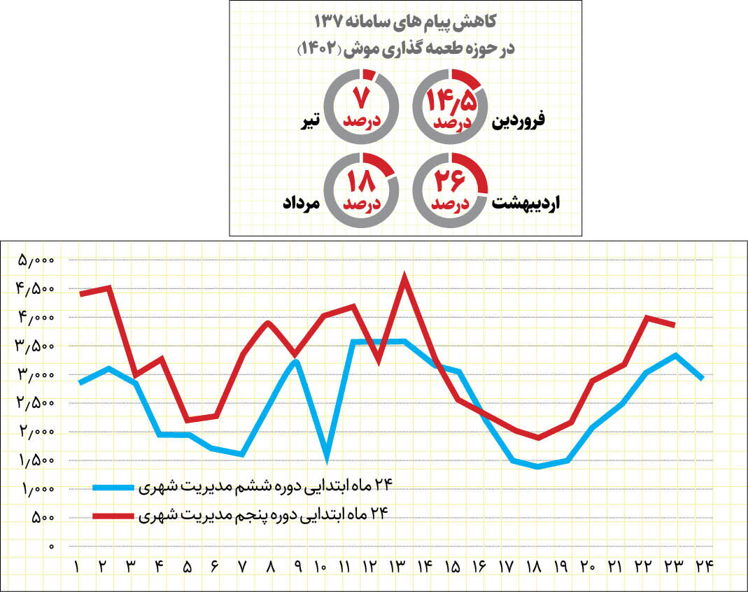 کاهش موش های موذی در تهران | دو روش جذابی که شهرداری برای مبارزه با این موشها دنبال می کند