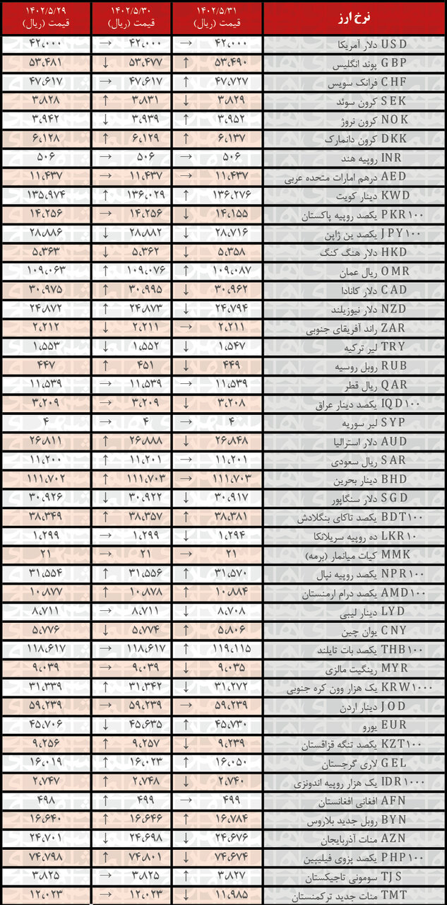 کاهش نرخ رسمی ۲۰ ارز | فهرست قیمت‌های جدید در ۳۱ مرداد ۱۴۰۲