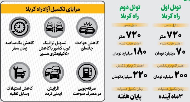 شمارش معکوس برای بهره برداری از تونل دوم آزادراه «کربلا»