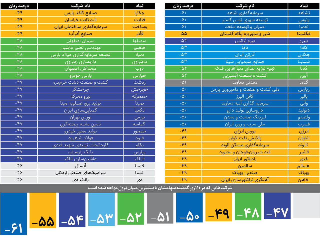 عمقیابی نزول ۱۱۰روزه بورس | افت قیمت سهام ۵۰ شرکت در ۱۱۰ روز گذشته بیش از ۲ برابر شاخص بورس بوده است