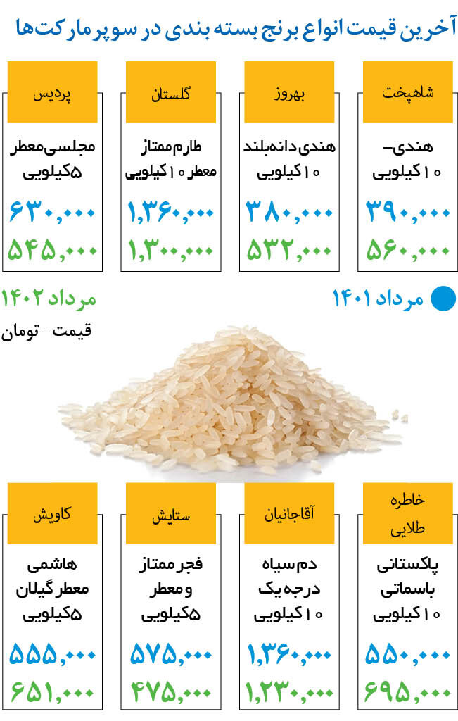 جدیدترین برنج ایرانی و خارجی در بازار | برنج ایرانی چقدر ارزان شد؟