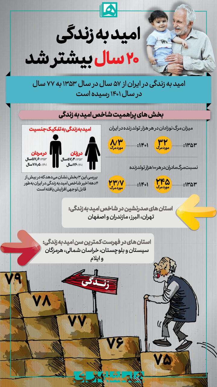 امید به زندگی ۲۰ سال بیشتر شد