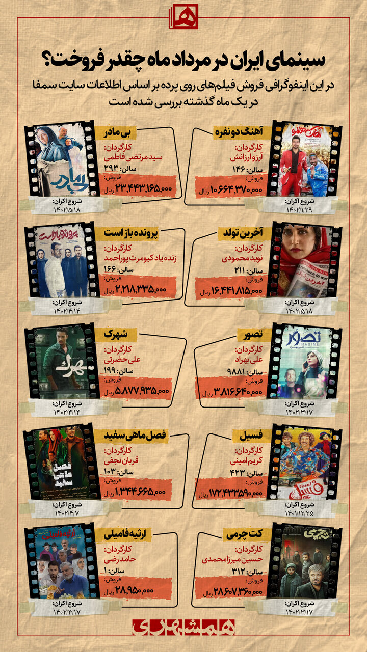 ۴۲۵ هزار و ۹۸۳ نفر به سینما رفتند و 17 میلیارد به گیشه پرداختند