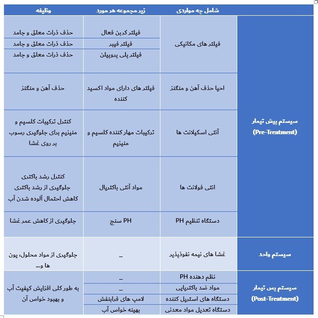 آشنایی با اجزای دستگاه اسمز معکوس صنعتی