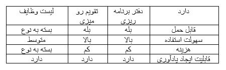 بندی و برنامه ریزی چه اهمیتی برای ما دارد؟