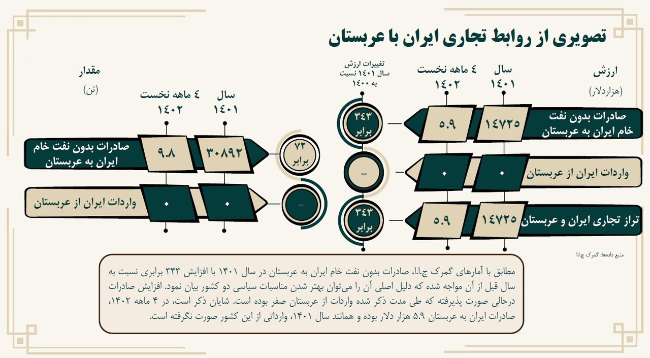 تجارت ایران و عربستان پس از توافق بزرگ ؛ صادرات ایران به عربستان چقدر است؟ | چه خبر از توافقنامه مشترک؟