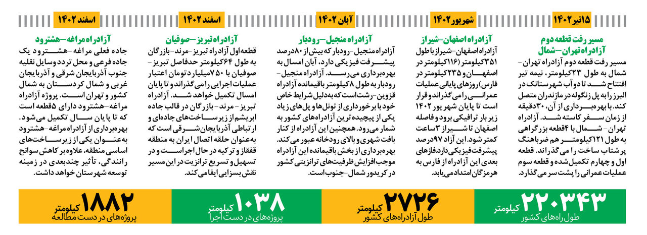 ببینید| جزئیات 5 پروژه آزادراهی که تا آخر سال تکمیل می شوند| راه اصفهان- شیراز 3 ساعت کم می شود