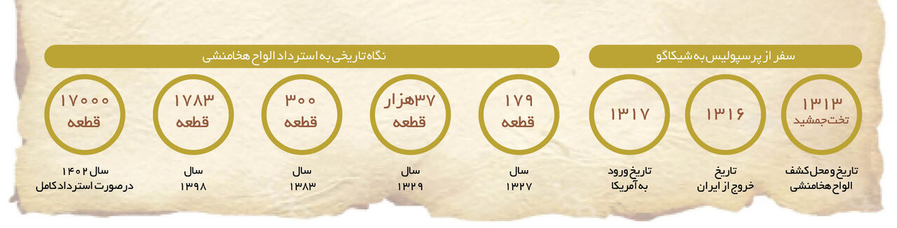 سرانجام ۱۷۰۰۰ لوح هخامنشی | آمریکا اجازه آزادسازی الواح هخامنشی را می دهد؟