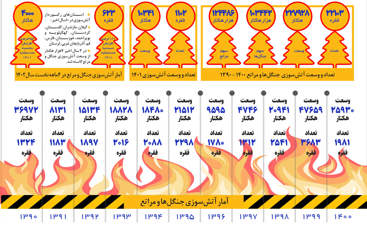 ۲۲۸ هزار هکتار جنگل و مرتع در آتش سوخت | سال سیاه طبیعت ایران کدام سال بود؟ + اینفوگرافیک