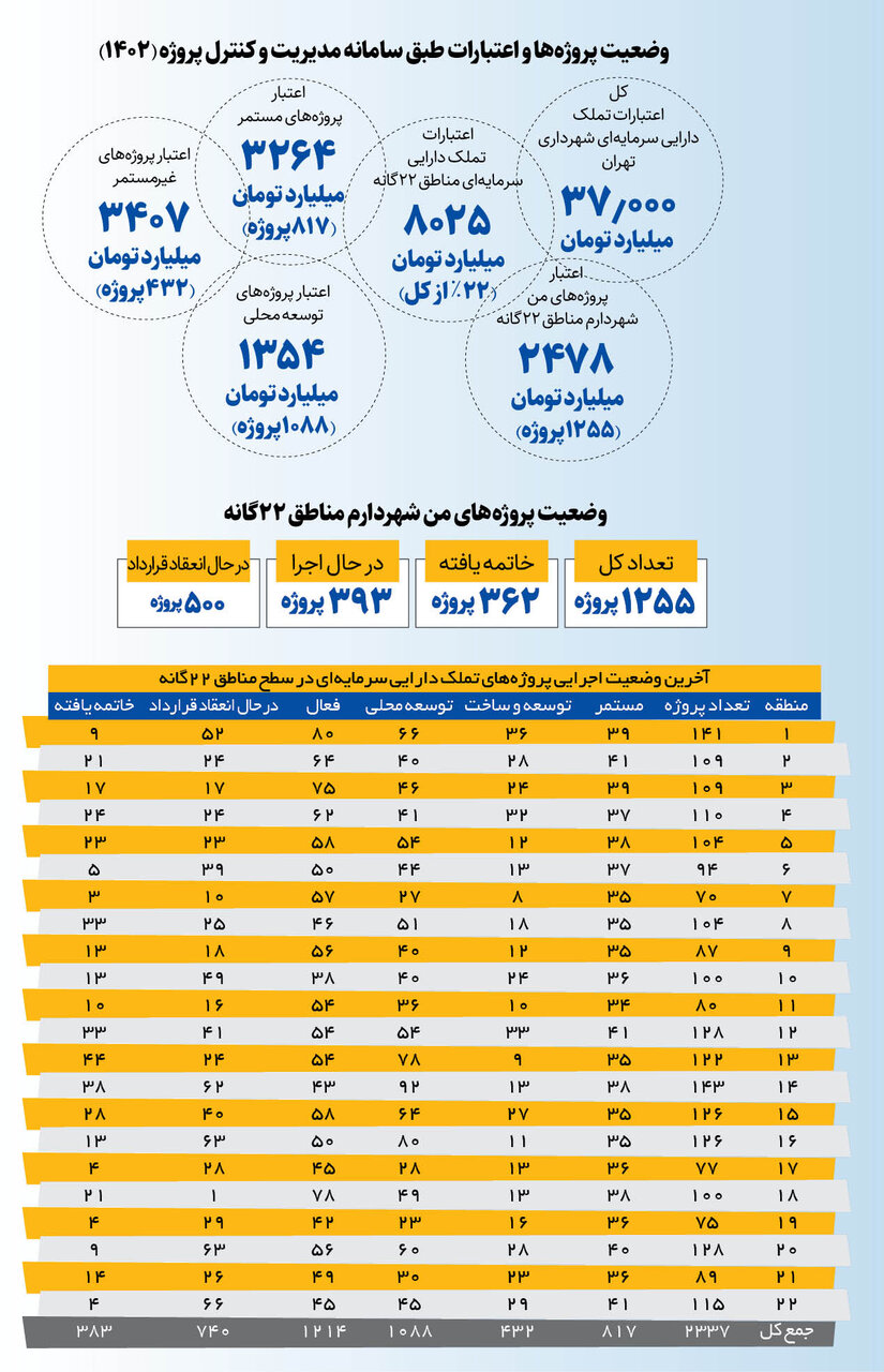 وضعیت پروژه‌ها و اعتبارات شهرداری تهران در یک نگاه | این ۴ منطقه در میان مناطق پیشتاز هستند