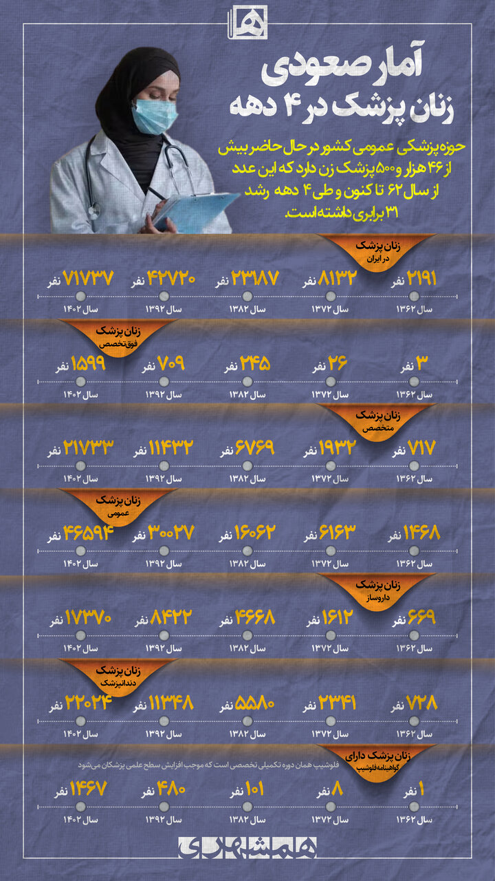 افزایش چشمگیر سهم زنان در پزشکی؛ ۵۰۰ برابر شدن تعداد متخصصان زن طی ۴ دهه در برخی رشتهها | در این رشتههای پزشکی کمبود پزشک داریم